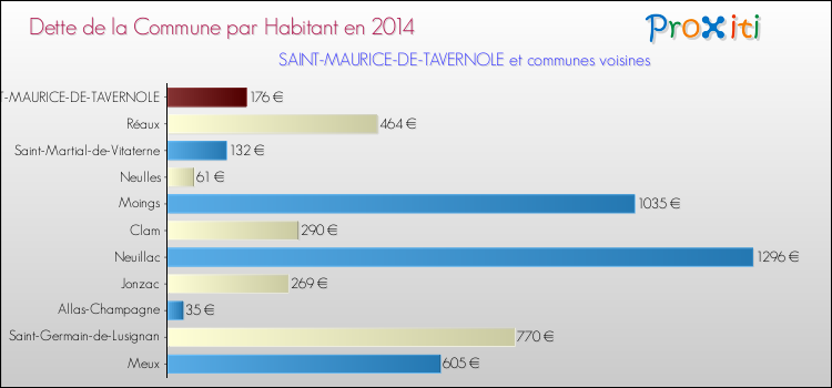 Dette par habitant de la commune en 2014 pour SAINT-MAURICE-DE-TAVERNOLE et les communes proches Comparaison de la dette par habitant de la commune en 2014 pour SAINT-MAURICE-DE-TAVERNOLE et les communes voisines