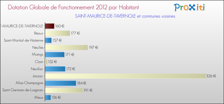 Montant des dotations globales de fonctionnement DGF par Habitant pour SAINT-MAURICE-DE-TAVERNOLE et les communes proches Comparaison des des dotations globales de fonctionnement DGF par habitant pour SAINT-MAURICE-DE-TAVERNOLE et les communes voisines