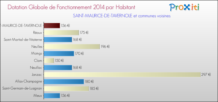 Montant des dotations globales de fonctionnement DGF par Habitant pour SAINT-MAURICE-DE-TAVERNOLE et les communes proches en 2014. Comparaison des des dotations globales de fonctionnement DGF par habitant pour SAINT-MAURICE-DE-TAVERNOLE et les communes voisines en 2014.