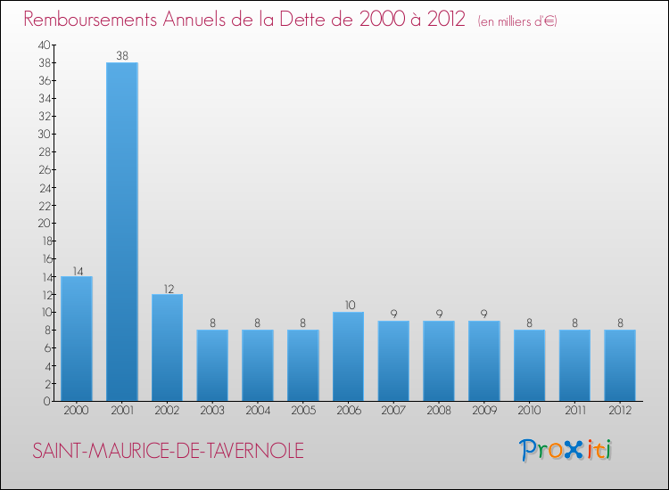 Evolution de l'annuité de la dette pour la commune de SAINT-MAURICE-DE-TAVERNOLE de 2000 à 2012 Annuités de la dette pour SAINT-MAURICE-DE-TAVERNOLE de 2000 à 2012