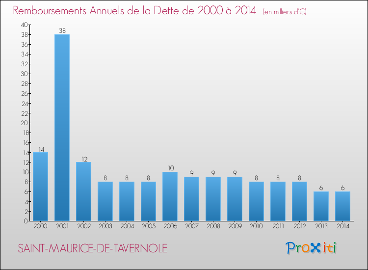 Evolution de l'annuité de la dette pour la commune de SAINT-MAURICE-DE-TAVERNOLE de 2000 à 2014 Annuités de la dette pour SAINT-MAURICE-DE-TAVERNOLE de 2000 à 2014