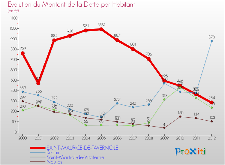 Evolution de la dette par habitant pour la commune de SAINT-MAURICE-DE-TAVERNOLE et les communes proches de 2000 à 2012 Comparaison de la dette par habitant pour SAINT-MAURICE-DE-TAVERNOLE et les communes voisines de 2000 à 2012