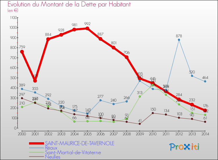 Evolution de la dette par habitant pour la commune de SAINT-MAURICE-DE-TAVERNOLE et les communes proches de 2000 à 2014 Comparaison de la dette par habitant pour SAINT-MAURICE-DE-TAVERNOLE et les communes voisines de 2000 à 2014