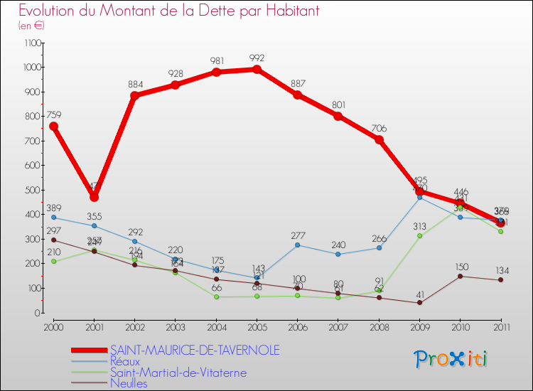Evolution de la dette par habitant pour la commune de SAINT-MAURICE-DE-TAVERNOLE et les communes proches Comparaison de la dette par habitant pour SAINT-MAURICE-DE-TAVERNOLE et les communes voisines