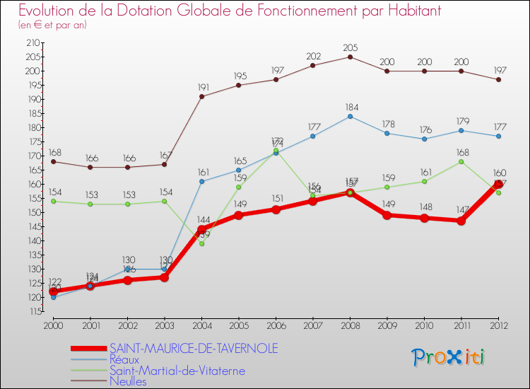Evolution et montant de la dotation globale de fonctionnement par Habitant pour SAINT-MAURICE-DE-TAVERNOLE et les communes proches Comparaison des dotations globales de fonctionnement par habitant pour SAINT-MAURICE-DE-TAVERNOLE et les communes voisines