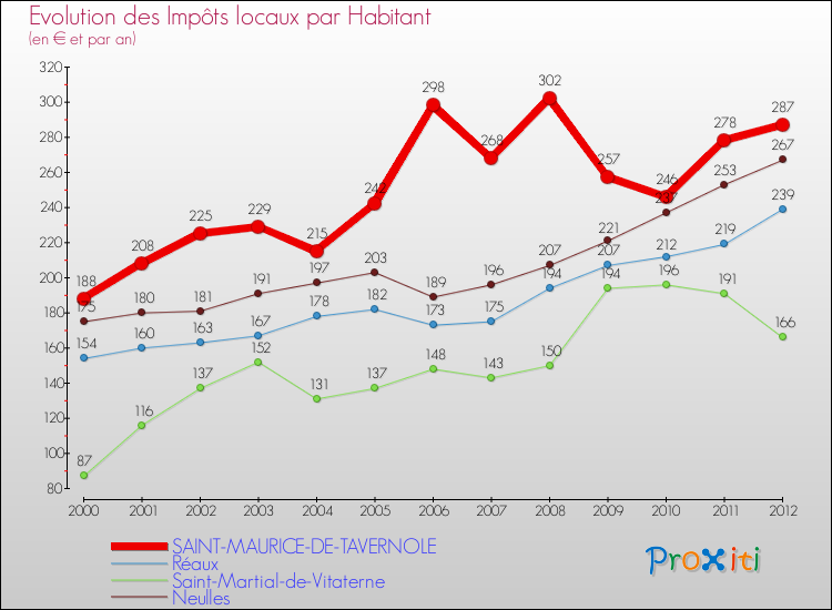 Evolution et montant des impôts locaux par Habitant pour SAINT-MAURICE-DE-TAVERNOLE et les communes proches Comparaison des impôts locaux par habitant pour SAINT-MAURICE-DE-TAVERNOLE et les communes voisines
