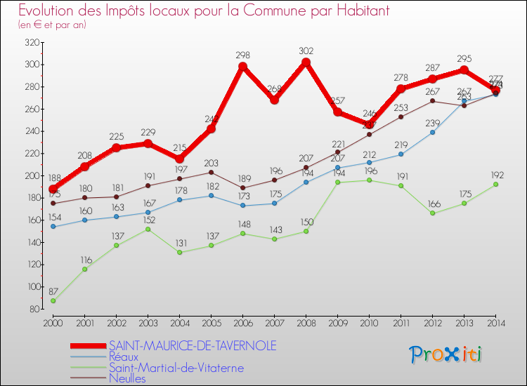 Evolution et montant des impôts locaux par Habitant pour SAINT-MAURICE-DE-TAVERNOLE et les communes proches de 2000 à 2014 Comparaison des impôts locaux par habitant pour SAINT-MAURICE-DE-TAVERNOLE et les communes voisines de 2000 à 2014