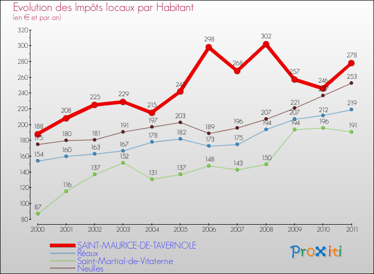 Evolution et montant des impôts locaux par Habitant pour SAINT-MAURICE-DE-TAVERNOLE et les communes proches Comparaison des impôts locaux par habitant pour SAINT-MAURICE-DE-TAVERNOLE et les communes voisines