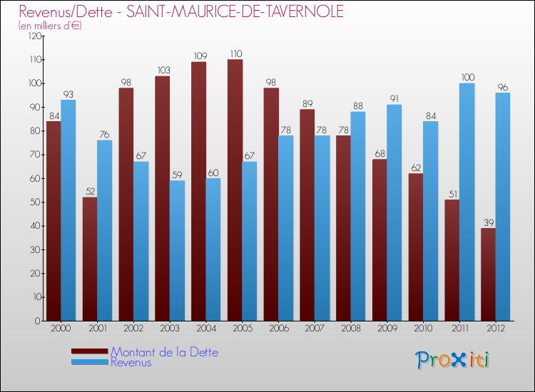Evolution comparée de la dette et des revenus pour la commune de SAINT-MAURICE-DE-TAVERNOLE de 2000 à 2012 Comparaison de la dette et des revenus pour SAINT-MAURICE-DE-TAVERNOLE de 2000 à 2012
