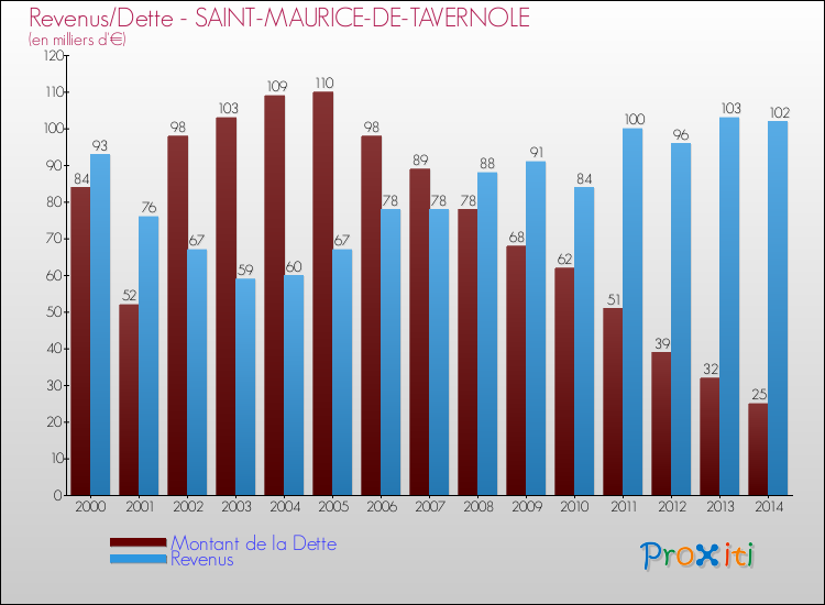 Evolution comparée de la dette et des revenus pour la commune de SAINT-MAURICE-DE-TAVERNOLE de 2000 à 2014 Comparaison de la dette et des revenus pour SAINT-MAURICE-DE-TAVERNOLE de 2000 à 2014
