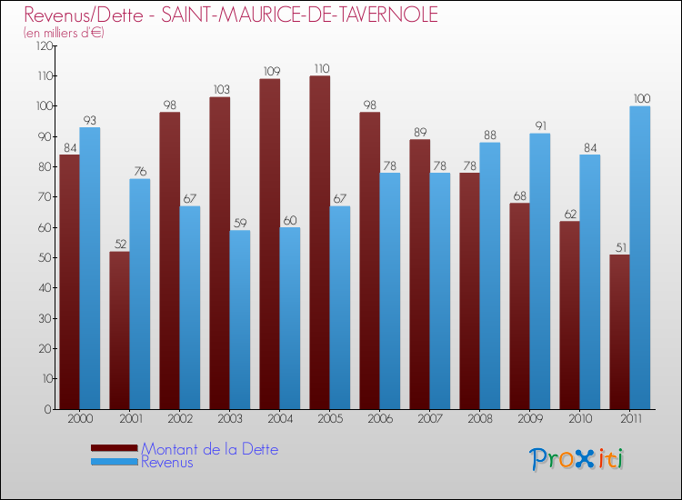 Evolution comparée de la dette et des revenus pour la commune de SAINT-MAURICE-DE-TAVERNOLE de 2000 à 2011 Comparaison de la dette et des revenus pour SAINT-MAURICE-DE-TAVERNOLE de 2000 à 2011