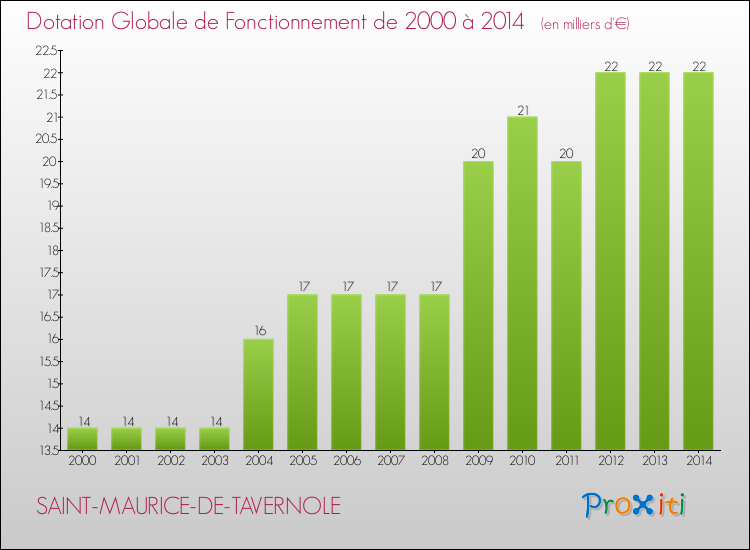 Evolution du montant de la Dotation Globale de Fonctionnement pour la commune de SAINT-MAURICE-DE-TAVERNOLE de 2000 à 2014 Evolution du montant de la Dotation Globale de Fonctionnement pour SAINT-MAURICE-DE-TAVERNOLE de 2000 à 2014