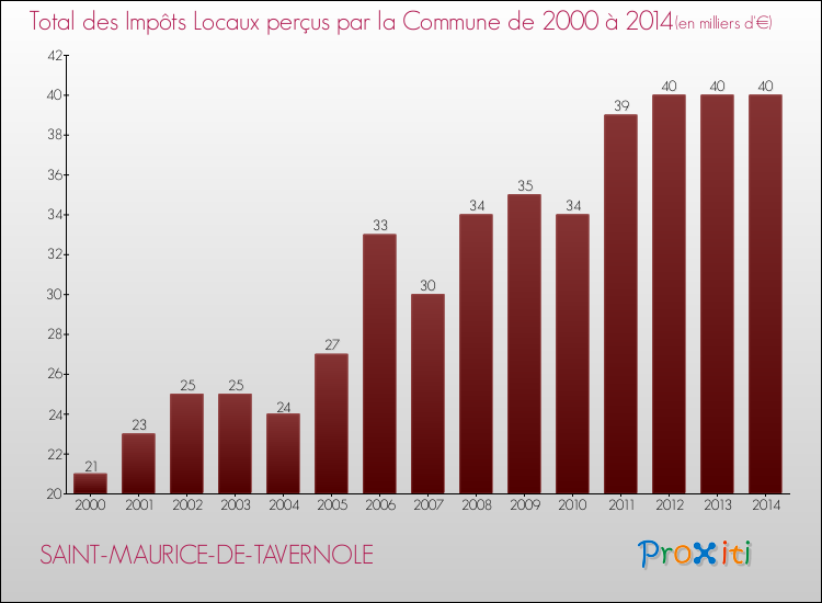 Evolution des Impôts Locaux pour la commune de SAINT-MAURICE-DE-TAVERNOLE de 2000 à 2014 Evolution des Impôts Locaux pour SAINT-MAURICE-DE-TAVERNOLE de 2000 à 2014