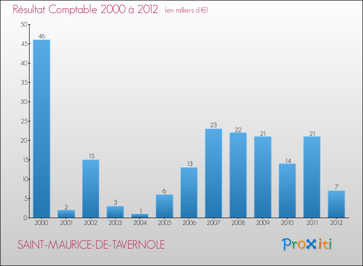 Evolution du résultat comptable pour la commune de SAINT-MAURICE-DE-TAVERNOLE de 2000 à 2012 Evolution du résultat comptable pour SAINT-MAURICE-DE-TAVERNOLE de 2000 à 2012
