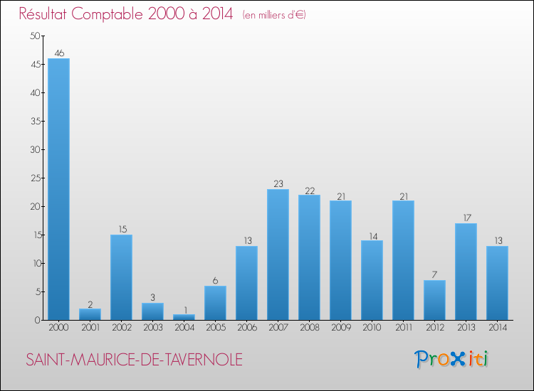 Evolution du résultat comptable pour la commune de SAINT-MAURICE-DE-TAVERNOLE de 2000 à 2014 Evolution du résultat comptable pour SAINT-MAURICE-DE-TAVERNOLE de 2000 à 2014