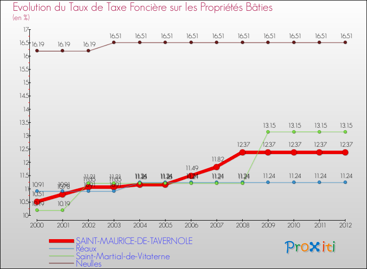 Evolution du taux de la taxe foncière sur le bati pour SAINT-MAURICE-DE-TAVERNOLE et les communes proches de 2000 à 2012 Comparaison des taux de taxe foncière sur le bati pour SAINT-MAURICE-DE-TAVERNOLE et les communes voisines de 2000 à 2012