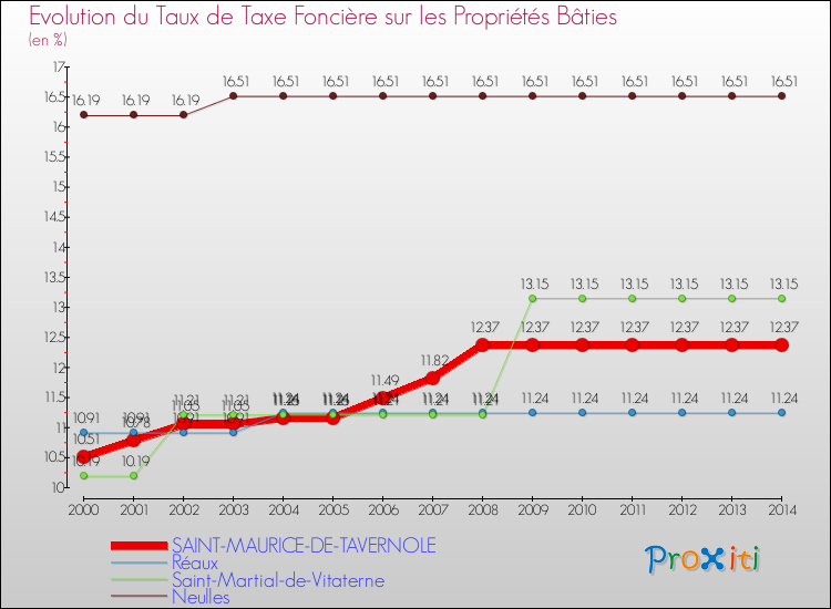 Evolution du taux de la taxe foncière sur le bati pour SAINT-MAURICE-DE-TAVERNOLE et les communes proches de 2000 à 2014 Comparaison des taux de taxe foncière sur le bati pour SAINT-MAURICE-DE-TAVERNOLE et les communes voisines de 2000 à 2014