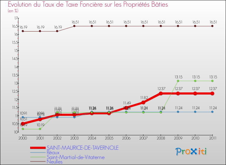 Evolution du taux de la taxe foncière sur le bati pour SAINT-MAURICE-DE-TAVERNOLE et les communes proches Comparaison des taux de taxe foncière sur le bati pour SAINT-MAURICE-DE-TAVERNOLE et les communes voisines