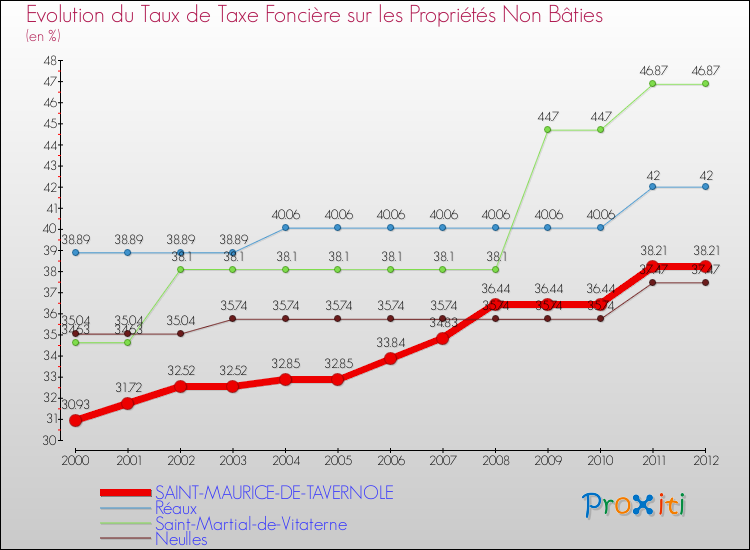 Evolution du taux de la taxe foncière sur les immeubles et terrains non batis pour SAINT-MAURICE-DE-TAVERNOLE et les communes proches de 2000 à 2012 Comparaison des taux de la taxe foncière sur les immeubles et terrains non batis pour SAINT-MAURICE-DE-TAVERNOLE et les communes voisines de 2000 à 2012