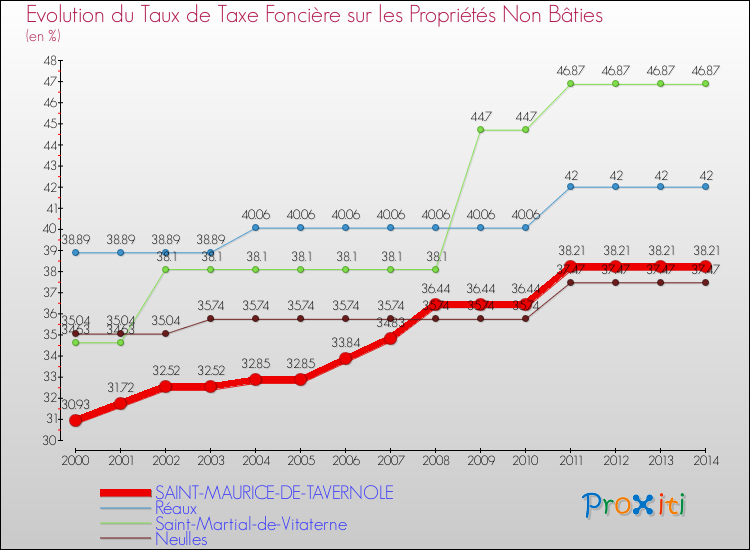 Evolution du taux de la taxe foncière sur les immeubles et terrains non batis pour SAINT-MAURICE-DE-TAVERNOLE et les communes proches de 2000 à 2014 Comparaison des taux de la taxe foncière sur les immeubles et terrains non batis pour SAINT-MAURICE-DE-TAVERNOLE et les communes voisines de 2000 à 2014
