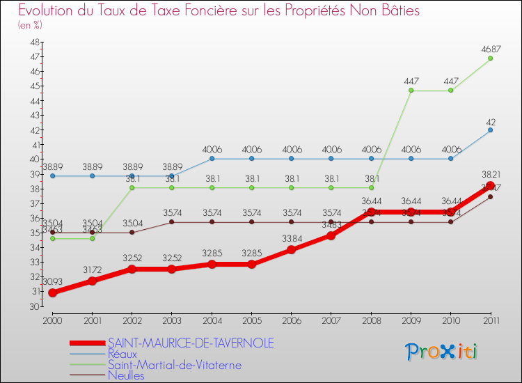 Evolution du taux de la taxe foncière sur les immeubles et terrains non batis pour SAINT-MAURICE-DE-TAVERNOLE et les communes proches Comparaison des taux de la taxe foncière sur les immeubles et terrains non batis pour SAINT-MAURICE-DE-TAVERNOLE et les communes voisines