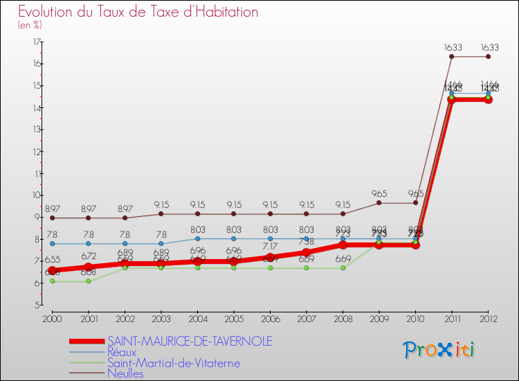 Evolution du taux de la taxe d'habitation pour SAINT-MAURICE-DE-TAVERNOLE et les communes proches Comparaison des taux de la taxe d'habitation pour SAINT-MAURICE-DE-TAVERNOLE et les communes voisines