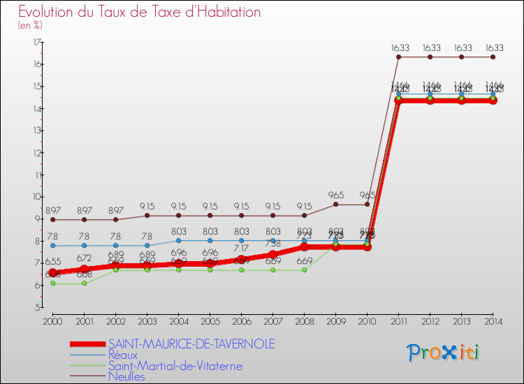 Evolution du taux de la taxe d'habitation pour SAINT-MAURICE-DE-TAVERNOLE et les communes proches de 2000 à 2014 Comparaison des taux de la taxe d'habitation pour SAINT-MAURICE-DE-TAVERNOLE et les communes voisines de 2000 à 2014