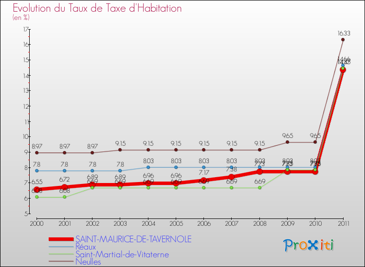 Evolution du taux de la taxe d'habitation pour SAINT-MAURICE-DE-TAVERNOLE et les communes proches Comparaison des taux de la taxe d'habitation pour SAINT-MAURICE-DE-TAVERNOLE et les communes voisines