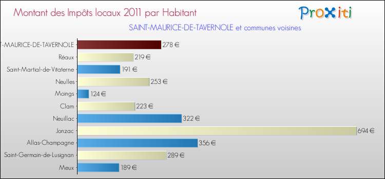 Montant des impôts locaux par Habitant pour SAINT-MAURICE-DE-TAVERNOLE et les communes proches Comparaison des impôts locaux par habitant pour SAINT-MAURICE-DE-TAVERNOLE et les communes voisines