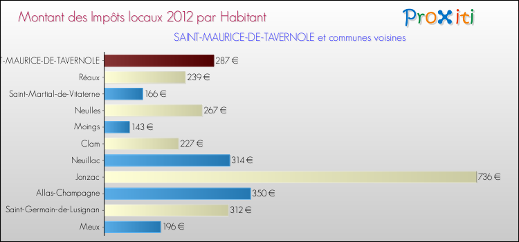 Montant des impôts locaux par Habitant pour SAINT-MAURICE-DE-TAVERNOLE et les communes proches Comparaison des impôts locaux par habitant pour SAINT-MAURICE-DE-TAVERNOLE et les communes voisines