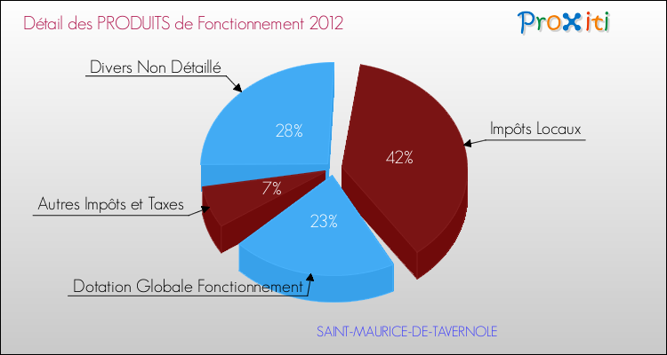 Décomposition du Budget de Fonctionnement 2012 de la commune de SAINT-MAURICE-DE-TAVERNOLE Budget de Fonctionnement 2012 pour la commune de SAINT-MAURICE-DE-TAVERNOLE