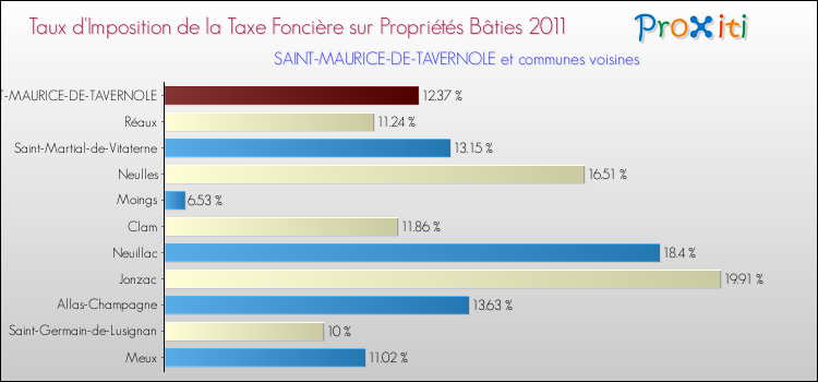 Taux d'imposition de la taxe foncière sur le bati 2011 pour SAINT-MAURICE-DE-TAVERNOLE et les communes proches Comparaison des taux d'imposition de la taxe foncière sur le bati 2011 pour SAINT-MAURICE-DE-TAVERNOLE et les communes voisines