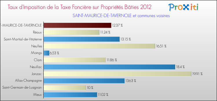 Taux d'imposition de la taxe foncière sur le bati 2012 pour SAINT-MAURICE-DE-TAVERNOLE et les communes proches Comparaison des taux d'imposition de la taxe foncière sur le bati 2012 pour SAINT-MAURICE-DE-TAVERNOLE et les communes voisines