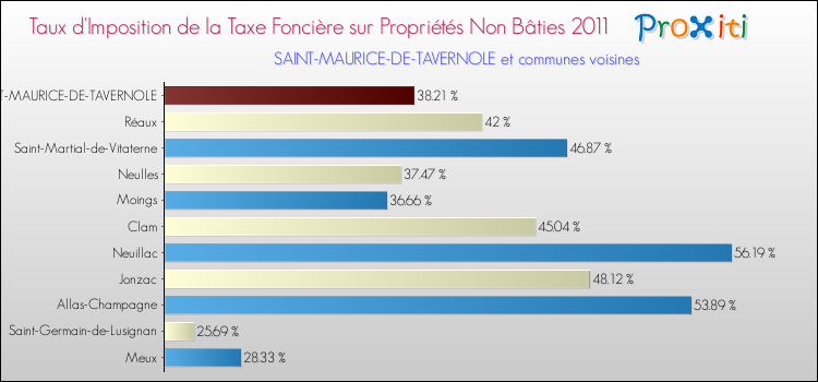 Taux d'imposition de la taxe foncière sur les immeubles et terrains non batis 2011 pour SAINT-MAURICE-DE-TAVERNOLE et les communes proches Comparaison des taux d'imposition de la taxe foncière sur les immeubles et terrains non batis 2011 pour SAINT-MAURICE-DE-TAVERNOLE et les communes voisines