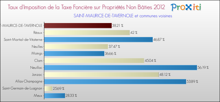 Taux d'imposition de la taxe foncière sur les immeubles et terrains non batis 2012 pour SAINT-MAURICE-DE-TAVERNOLE et les communes proches Comparaison des taux d'imposition de la taxe foncière sur les immeubles et terrains non batis 2012 pour SAINT-MAURICE-DE-TAVERNOLE et les communes voisines