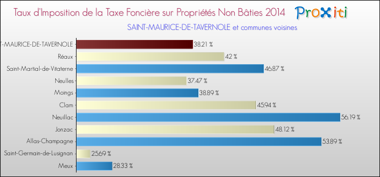 Taux d'imposition de la taxe foncière sur les immeubles et terrains non batis 2014 pour SAINT-MAURICE-DE-TAVERNOLE et les communes proches Comparaison des taux d'imposition de la taxe foncière sur les immeubles et terrains non batis 2014 pour SAINT-MAURICE-DE-TAVERNOLE et les communes voisines