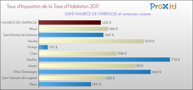 Taux d'imposition de la taxe d'habitation 2011 pour SAINT-MAURICE-DE-TAVERNOLE et les communes proches Comparaison des taux d'imposition de la taxe d'habitation 2011 pour SAINT-MAURICE-DE-TAVERNOLE et les communes voisines