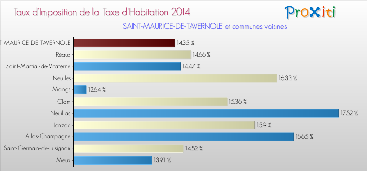 Taux d'imposition de la taxe d'habitation 2014 pour SAINT-MAURICE-DE-TAVERNOLE et les communes proches Comparaison des taux d'imposition de la taxe d'habitation 2014 pour SAINT-MAURICE-DE-TAVERNOLE et les communes voisines