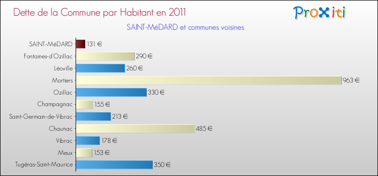 Dette par habitant de la commune en 2011 pour SAINT-MéDARD et les communes proches Comparaison de la dette par habitant de la commune en 2011 pour SAINT-MéDARD et les communes voisines