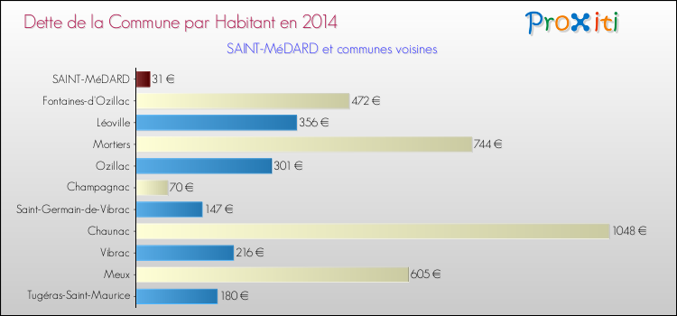 Dette par habitant de la commune en 2014 pour SAINT-MéDARD et les communes proches Comparaison de la dette par habitant de la commune en 2014 pour SAINT-MéDARD et les communes voisines