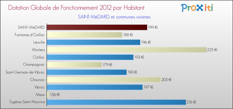 Montant des dotations globales de fonctionnement DGF par Habitant pour SAINT-MéDARD et les communes proches Comparaison des des dotations globales de fonctionnement DGF par habitant pour SAINT-MéDARD et les communes voisines