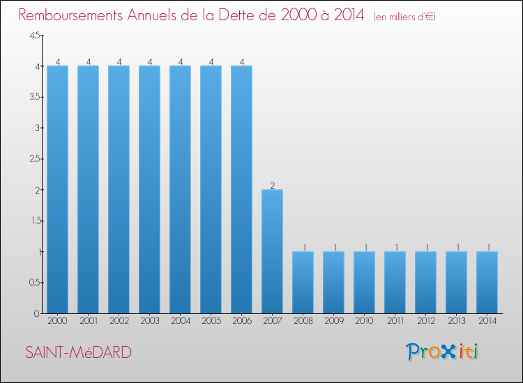 Evolution de l'annuité de la dette pour la commune de SAINT-MéDARD de 2000 à 2014 Annuités de la dette pour SAINT-MéDARD de 2000 à 2014