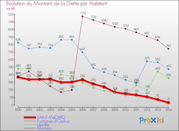 Evolution de la dette par habitant pour la commune de SAINT-MéDARD et les communes proches de 2000 à 2014 Comparaison de la dette par habitant pour SAINT-MéDARD et les communes voisines de 2000 à 2014
