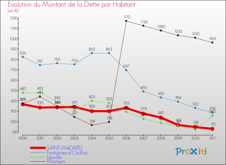 Evolution de la dette par habitant pour la commune de SAINT-MéDARD et les communes proches Comparaison de la dette par habitant pour SAINT-MéDARD et les communes voisines