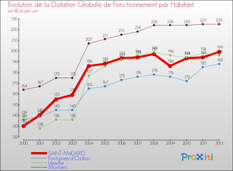 Evolution et montant de la dotation globale de fonctionnement par Habitant pour SAINT-MéDARD et les communes proches Comparaison des dotations globales de fonctionnement par habitant pour SAINT-MéDARD et les communes voisines