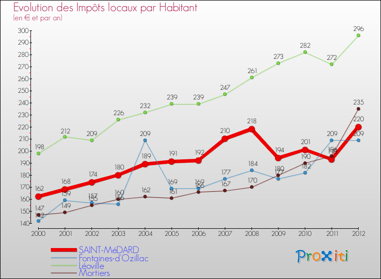 Evolution et montant des impôts locaux par Habitant pour SAINT-MéDARD et les communes proches Comparaison des impôts locaux par habitant pour SAINT-MéDARD et les communes voisines
