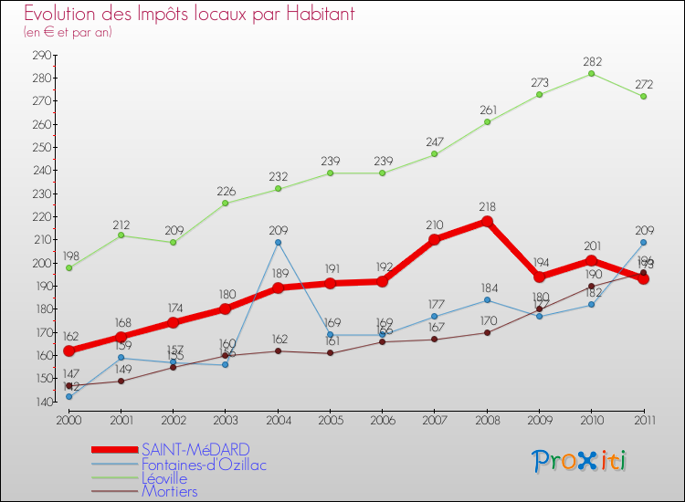 Evolution et montant des impôts locaux par Habitant pour SAINT-MéDARD et les communes proches Comparaison des impôts locaux par habitant pour SAINT-MéDARD et les communes voisines