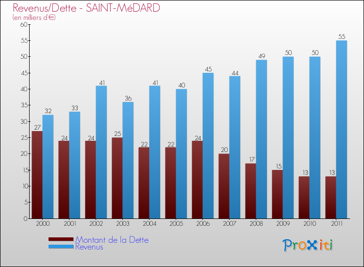 Evolution comparée de la dette et des revenus pour la commune de SAINT-MéDARD de 2000 à 2011 Comparaison de la dette et des revenus pour SAINT-MéDARD de 2000 à 2011