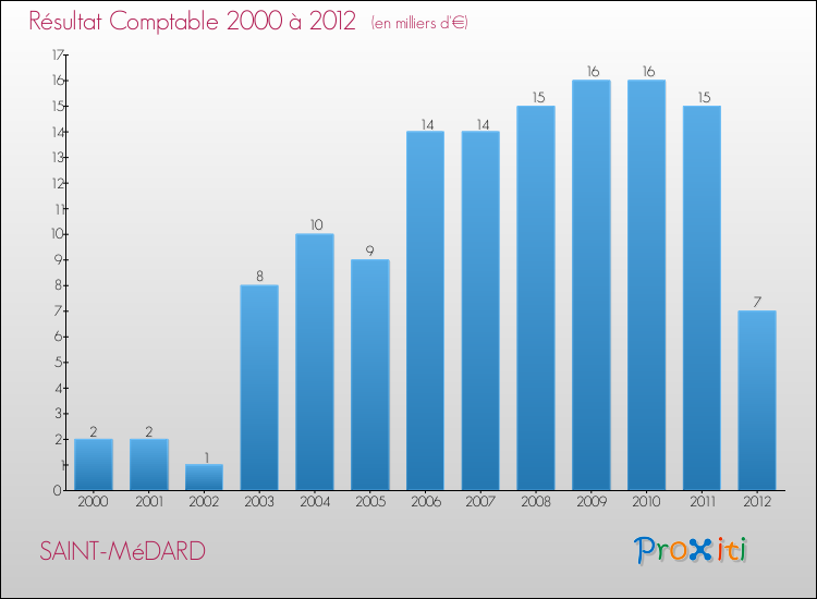 Evolution du résultat comptable pour la commune de SAINT-MéDARD de 2000 à 2012 Evolution du résultat comptable pour SAINT-MéDARD de 2000 à 2012