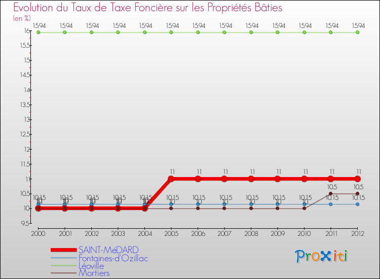 Evolution du taux de la taxe foncière sur le bati pour SAINT-MéDARD et les communes proches de 2000 à 2012 Comparaison des taux de taxe foncière sur le bati pour SAINT-MéDARD et les communes voisines de 2000 à 2012